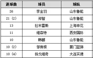 2016中超世界球星列表 2016年中超联赛第30轮-第2张图片-www.211178.com_果博福布斯